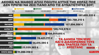 Χαμός στην Εξεταστική για τα Τραπεζικά δάνεια στα ΜΜΕ…