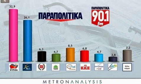7% μπροστά ο Σύριζα από τη ΝΔ. Επανεμφάνιση του ΛΑ.Ο.Σ.