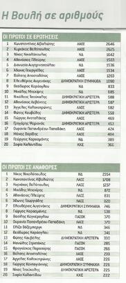 Στις στήλες του περιοδικού "Βουλή και Ευρωβουλή" που μόλις κυκλοφόρησε καταγράφεται η κοινοβουλευτική δραστηριότητα όλων των βουλευτών όλων των κομμάτων....Μακράν πρώτος από τους 300 κοινοβουλευτικούς βρίσκεται ο Αχαιός Βουλευτής Νίκος Νικολόπουλος