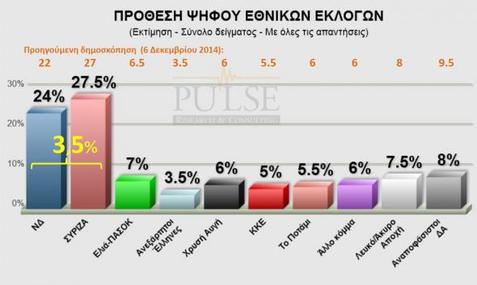 Νέα δημοσκόπηση: Προβάδισμα 3,5% του ΣΥΡΙΖΑ