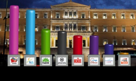 Προβάδισμα ΣΥΡΙΖΑ - Τρίτο κόμμα το ΠΑΣΟΚ - Στη Βουλή οι ΑΝΕΛ