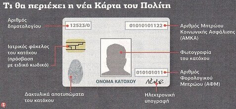 «Ή κάρτα του πολίτη ή εξόντωση του πολίτη»…